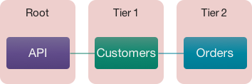 Figure 1: Simple Resource Hierarchy