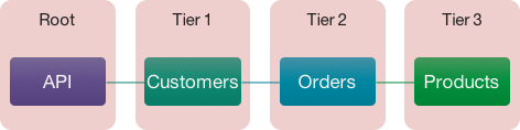 Figure 2: Complex Resource Hierarchy