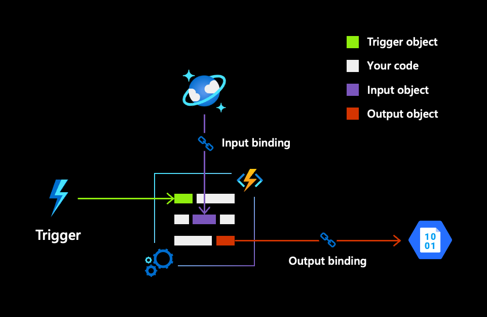 Anatomy of a Function